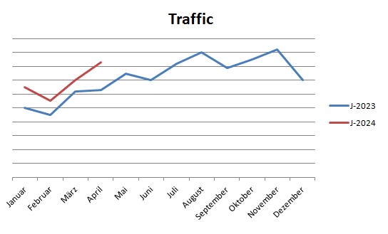 Traffic-Entwicklung