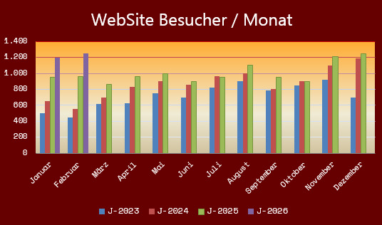 Traffic-Entwicklung einer WebSite